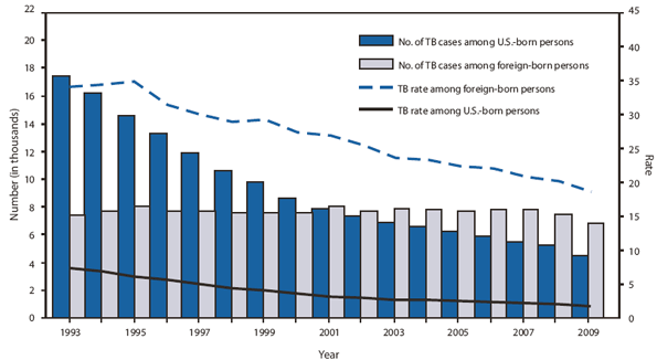 The figure shows the number and rate of tuberculosis (TB) cases among U.S.-born and foreign-born persons, by year reported, in the United States during 1993-2009. In 2009, a total of 4,499 TB cases were reported in U.S.-born persons (representing 39.8% of the 11,305 cases with known national origin), compared with 5,282 reported in 2008. The 2009 rate in U.S.-born persons was 1.7 per 100,000, a decrease of 15.8% compared with 2008, and a decrease of 77% compared with 1993.