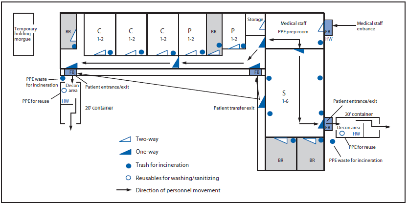 The figure above is a floor plan for the Firestone Ebola treatment unit (ETU) in Margibi County, Liberia, during 2014. Firestone implemented administrative and environmental modifications to convert an outpatient health clinic separated from the main hospital to meet the infection control standards of an ETU following guidance developed by Médecins Sans Frontières.