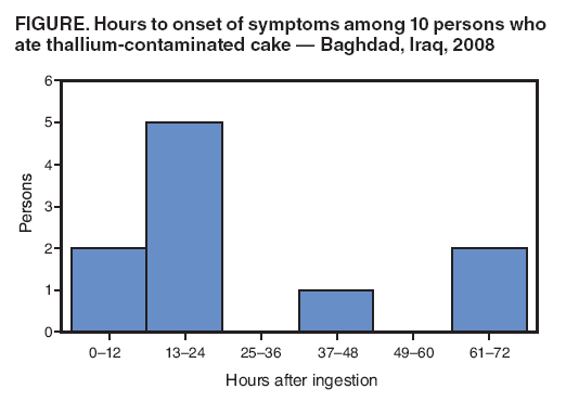 FIGURE. Hours to onset of symptoms among 10 persons who ate thallium-contaminated cake � Baghdad, Iraq, 2008