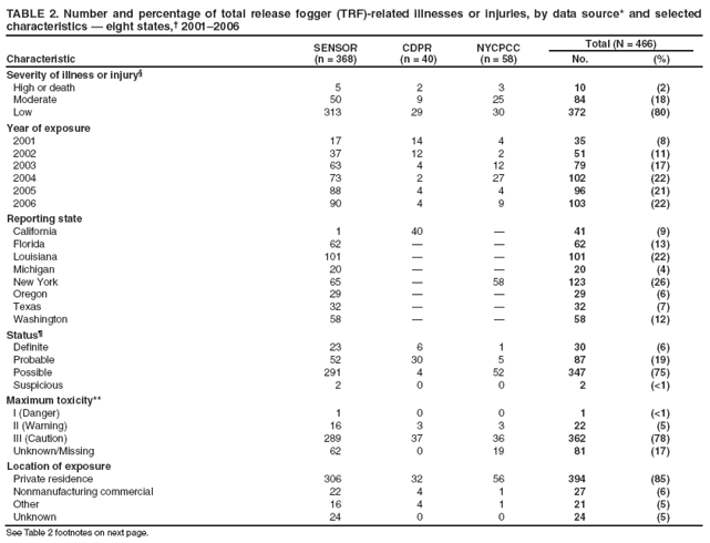 TABLE 2. Number and percentage of total release fogger (TRF)-related illnesses or injuries, by data source* and selected characteristics � eight states,� 2001�2006
Characteristic
SENSOR
(n = 368)
CDPR
(n = 40)
NYCPCC
(n = 58)
Total (N = 466)
No.
(%)
Severity of illness or injury�
High or death
5
2
3
10
(2)
Moderate
50
9
25
84
(18)
Low
313
29
30
372
(80)
Year of exposure
2001
17
14
4
35
(8)
2002
37
12
2
51
(11)
2003
63
4
12
79
(17)
2004
73
2
27
102
(22)
2005
88
4
4
96
(21)
2006
90
4
9
103
(22)
Reporting state
California
1
40
�
41
(9)
Florida
62
�
�
62
(13)
Louisiana
101
�
�
101
(22)
Michigan
20
�
�
20
(4)
New York
65
�
58
123
(26)
Oregon
29
�
�
29
(6)
Texas
32
�
�
32
(7)
Washington
58
�
�
58
(12)
Status�
Definite
23
6
1
30
(6)
Probable
52
30
5
87
(19)
Possible
291
4
52
347
(75)
Suspicious
2
0
0
2
(<1)
Maximum toxicity**
I (Danger)
1
0
0
1
(<1)
II (Warning)
16
3
3
22
(5)
III (Caution)
289
37
36
362
(78)
Unknown/Missing
62
0
19
81
(17)
Location of exposure
Private residence
306
32
56
394
(85)
Nonmanufacturing commercial
22
4
1
27
(6)
Other
16
4
1
21
(5)
Unknown
24
0
0
24
(5)
See Table 2 footnotes on next page.