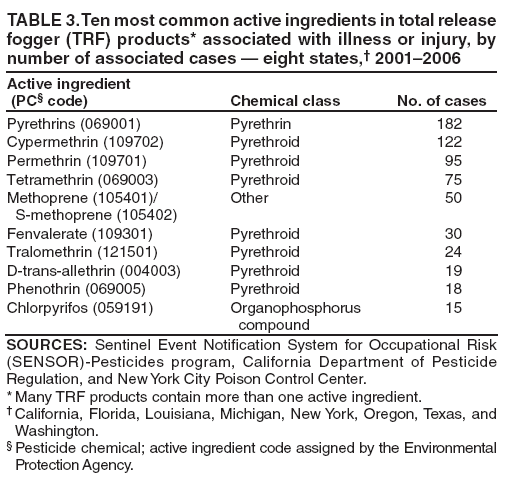 TABLE 3. Ten most common active ingredients in total release fogger (TRF) products* associated with illness or injury, by number of associated cases � eight states,� 2001�2006
Active ingredient
(PC� code)
Chemical class
No. of cases
Pyrethrins (069001)
Pyrethrin
182
Cypermethrin (109702)
Pyrethroid
122
Permethrin (109701)
Pyrethroid
95
Tetramethrin (069003)
Pyrethroid
75
Methoprene (105401)/
S-methoprene (105402)
Other
50
Fenvalerate (109301)
Pyrethroid
30
Tralomethrin (121501)
Pyrethroid
24
D-trans-allethrin (004003)
Pyrethroid
19
Phenothrin (069005)
Pyrethroid
18
Chlorpyrifos (059191)
Organophosphorus
compound
15
SOURCES: Sentinel Event Notification System for Occupational Risk (SENSOR)-Pesticides program, California Department of Pesticide Regulation, and New York City Poison Control Center.
* Many TRF products contain more than one active ingredient.
� California, Florida, Louisiana, Michigan, New York, Oregon, Texas, and Washington.
� Pesticide chemical; active ingredient code assigned by the Environmental Protection Agency.