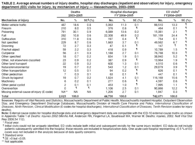 TABLE 2. Average annual numbers of injury deaths, hospital stay discharges (inpatient and observation) for injury, emergency
department (ED) visits for injury, by mechanism of injury  Massachusetts, 20032005