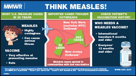 The figure is a Visual Abstract on a Measles outbreak; it urges health care providers to check patient’s vaccination history and vaccinate as necessary.