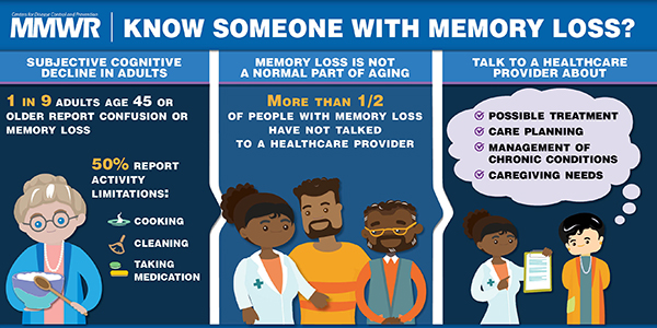Subjective Cognitive Decline Among Adults Aged ≥45 Years — United States, 2015–2016 The figure above is a visual abstract illustrating subjective cognitive decline among adults aged 45 years and older.