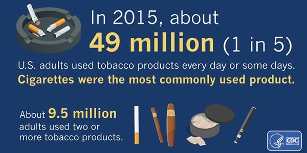 Tobacco Product Use Among Adults United States 2015 MMWR