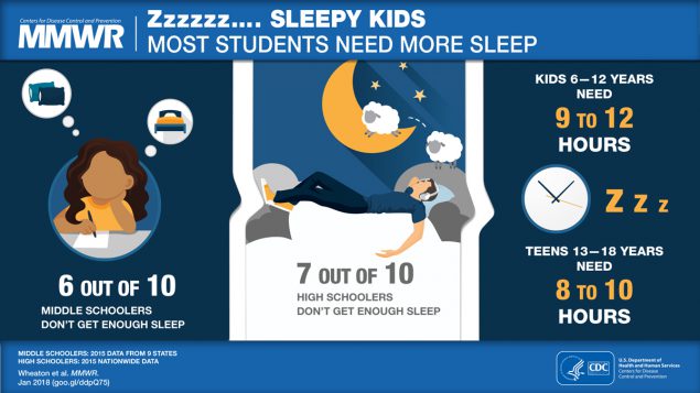 Short Sleep Duration Among Middle School and High School Students — United States, 2015 Figure is a visual abstract that discusses the amount of sleep students need.