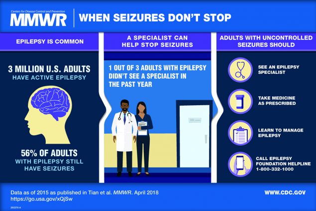 Active Epilepsy and Seizure Control in Adults — United States, 2013 and 2015 Figure is a visual abstract that discusses epilepsy, seizures, and action steps for adults with uncontrolled seizures.