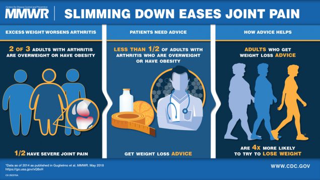 Health Care Provider Counseling for Weight Loss Among Adults with Arthritis and Overweight or Obesity — United States, 2002–2014 The visual abstract details how excess weight can exacerbate joint pain, and therefore recommends weight loss to gain relief.