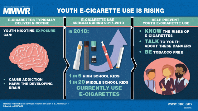 Notes from the Field: Use of Electronic Cigarettes and Any Tobacco Product Among Middle and High School Students — United States, 2011–2018 The figure shows a visual abstract explaining how youth e-cigarette use is rising.