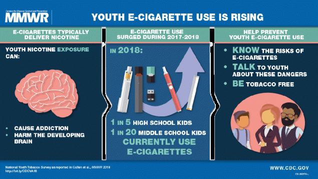 The figure shows a visual abstract explaining how youth e-cigarette use is rising.