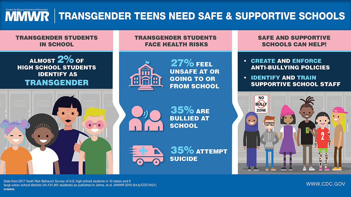 Transgender Identity and Experiences of Violence Victimization, Substance Use, Suicide Risk, and Sexual Risk Behaviors Among High School Students — 19 States and Large Urban School Districts, 2017