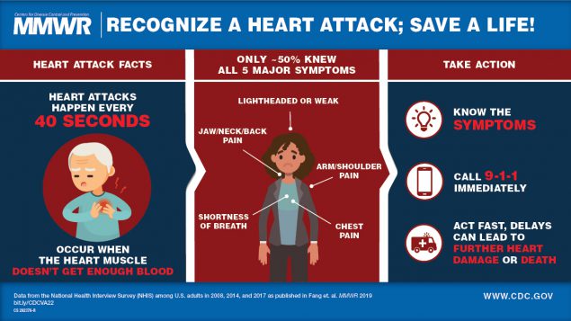 Awareness of Heart Attack Symptoms and Response Among Adults