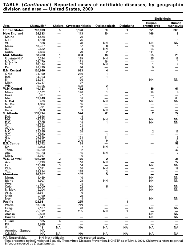 Table continued