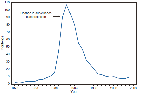 The figure above presents the number of reported cases of shiga toxin-producing eschericha coli in the United States and U.S. territories in 2008. Cases were reported from all regions of the country.