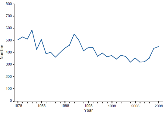 The figure presents the number of reported cases of typhoid fever, by year, in the United States from 1978–2008. The number of cases has increased every year since 2005