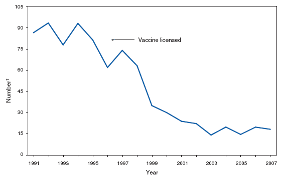 Varicella (ChickenPox). Number of reported cases --- Illinois, Michigan, Texas, and West Virginia*, 1991--2007