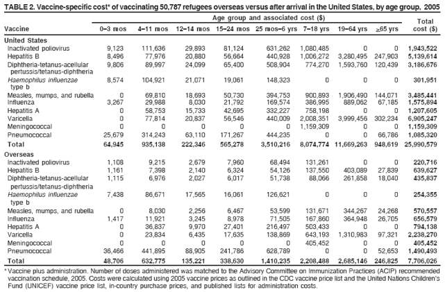 TABLE 2. Vaccine-specific cost* of vaccinating 50,787 refugees overseas versus after arrival in the United States, by age group, 2005