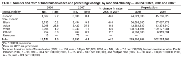 TABLE. Number and rate* of tuberculosis cases and percentage change, by race and ethnicity � United States, 2006 and 2007�