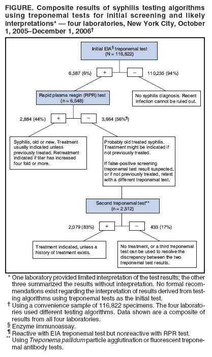 FIGURE. Composite results of syphilis testing algorithms
using treponemal tests for initial screening and likely
interpretations* � four laboratories, New York City, October
1, 2005�December 1, 2006�
