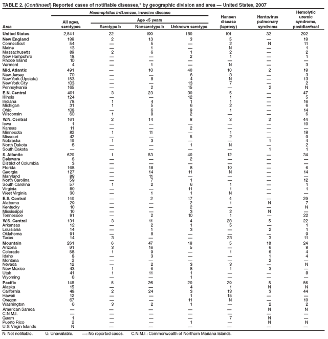 TABLE 2. (Continued) Reported cases of notifiable diseases,* by geographic division and area  United States, 2007
Haemophilus influenzae, invasive disease
Hansen
disease
(leprosy)
Hantavirus
pulmonary
syndrome
Hemolytic
uremic
syndrome,
postdiarrheal
All ages,
serotypes
Age <5 years
Area Serotype b Nonserotype b Unknown serotype
United States 2,541 22 199 180 101 32 292
New England 188 2 13 3 5  18
Connecticut 54  5  2 N 11
Maine 13  1  N  1
Massachusetts 89 2 6 1 2  2
New Hampshire 18   2 1  1
Rhode Island 10      
Vermont 4  1  N  3
Mid. Atlantic 491  10 40 10 2 18
New Jersey 70   8 3  3
New York (Upstate) 153  8 4 N  13
New York City 103   13 7  2
Pennsylvania 165  2 15  2 N
E.N. Central 401 3 23 30 5  47
Illinois 124   12 1  5
Indiana 78 1 4 1 1  16
Michigan 31 1 5 6 2  6
Ohio 108  6 9 1  14
Wisconsin 60 1 8 2   6
W.N. Central 161 2 14 8 3 2 44
Iowa 1      10
Kansas 11   2   
Minnesota 82 1 11  1  18
Missouri 42   5 2  9
Nebraska 19 1 3   1 4
North Dakota 6   1 N  2
South Dakota      1 1
S. Atlantic 620 1 53 40 12  34
Delaware 8   2   
District of Columbia 3      
Florida 168  18 8 10  6
Georgia 127  14 11 N  14
Maryland 88  11    
North Carolina 59  7 1   12
South Carolina 57 1 2 6 1  1
Virginia 80   11 1  1
West Virginia 30  1 1 N  
E.S. Central 140  2 17 4  29
Alabama 29   2 1 N 7
Kentucky 10   2   N
Mississippi 10   3 2 N 
Tennessee 91  2 10 1  22
W.S. Central 131 3 11 4 28 5 22
Arkansas 12  2 1 5  1
Louisiana 14  1 3  2 1
Oklahoma 91  8    9
Texas 14 3   23 3 11
Mountain 261 6 47 18 5 18 24
Arizona 91 3 16 5  6 8
Colorado 58 1 9  1 6 4
Idaho 8  3   1 4
Montana 2     2 
Nevada 12  2 3 3  N
New Mexico 43 1 6 8 1 3 
Utah 41 1 11 1   8
Wyoming 6   1   
Pacific 148 5 26 20 29 5 56
Alaska 15   4 1 N N
California 48 2 24 3 13 3 44
Hawaii 12   1 15  
Oregon 67   11 N  10
Washington 6 3 2 1  2 2
American Samoa      N N
C.N.M.I.       
Guam 1    7 N 
Puerto Rico 2   1  N N
U.S. Virgin Islands N      
N: Not notifiable. U: Unavailable. : No reported cases. C.N.M.I.: Commonwealth of Northern Mariana Islands.