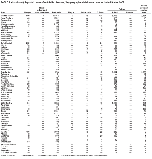 TABLE 2. (Continued) Reported cases of notifiable diseases,* by geographic division and area  United States, 2007
Novel
influenza A
virus infections
Rocky
Mountain
spotted
fever
Rabies
Area Mumps Pertussis Plague Psittacosis Q Fever Animal Human
United States 800 4 10,454 7 12 171 5,862 1 2,221
New England 43  1,552   8 522  10
Connecticut 2  89  N  219  
Maine 24  83   7 86  N
Massachusetts 14  1,178   1 N  9
New Hampshire 2  80   N 53  1
Rhode Island 1  59    N  
Vermont   63   N 164  
Mid. Atlantic 68  1,314  2 5 997  85
New Jersey 2  229  1 4   32
New York (Upstate) 26  549  1  514  7
New York City 17  150    44  28
Pennsylvania 23  386   1 439  18
E.N. Central 272 4 1,495  4 24 301  60
Illinois 170 1 199   14   39
Indiana 3  68    13  6
Michigan 28 1 292  2 4 202  4
Ohio 20 2 609   2 86  10
Wisconsin 51  327  2 4 N  1
W.N. Central 112  909   26 276 1 369
Iowa 27  150   N 31  17
Kansas 28  104   4 110  12
Minnesota 28  393   5 40 1 6
Missouri 12  118   12 38  315
Nebraska 8  70   4   14
North Dakota 3  14    30  
South Dakota 6  60   1 27  5
S. Atlantic 102  978   19 2,184  1,020
Delaware 1  11      17
District of Columbia 1  9      3
Florida 21  211   2 128  19
Georgia   37   3 300  60
Maryland 19  118   4 431  63
North Carolina 28  330   4 472  665
South Carolina 2  102   1 46  64
Virginia 27  128   4 730  123
West Virginia 3  32   1 77  6
E.S. Central 20  463  2 10 156  276
Alabama 14  91 N 1    96
Kentucky   33   3 21  5
Mississippi 2  255    3  20
Tennessee 4  84  1 7 132  155
W.S. Central 34  1,303   16 1,086  361
Arkansas 4  173   1 33  122
Louisiana 1  21   4 6  4
Oklahoma 8  58   N 78  186
Texas 21  1,051  N 11 969  49
Mountain 49  1,137 7 2 41 97  37
Arizona 10  210 2  2 N  10
Colorado 17  307  2 19   3
Idaho 7  45    12  4
Montana 1  53    21  1
Nevada 12  37   8 13  
New Mexico   74 5  12 15  6
Utah 1  387    16  
Wyoming 1  24    20  13
Pacific 100  1,303  2 22 243  3
Alaska 2  89    45  N
California 42  590  1 20 186  1
Hawaii 2  19      N
Oregon 1  123  1 1 12  2
Washington 53  482   1   N
American Samoa 1    N N N N N
C.N.M.I.         
Guam 6    N N   N
Puerto Rico 6    N N 48  N
U.S. Virgin Islands       N  N
N: Not notifiable. U: Unavailable. : No reported cases. C.N.M.I.: Commonwealth of Northern Mariana Islands.