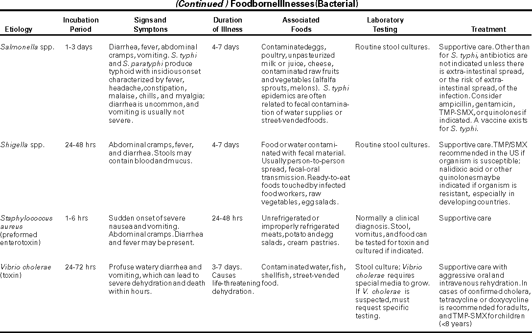 Foodborne Illness Chart