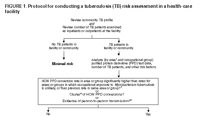 Guidelines For Preventing The Transmission Of Mycobacterium Tuberculosis In Health Care Facilities 1994