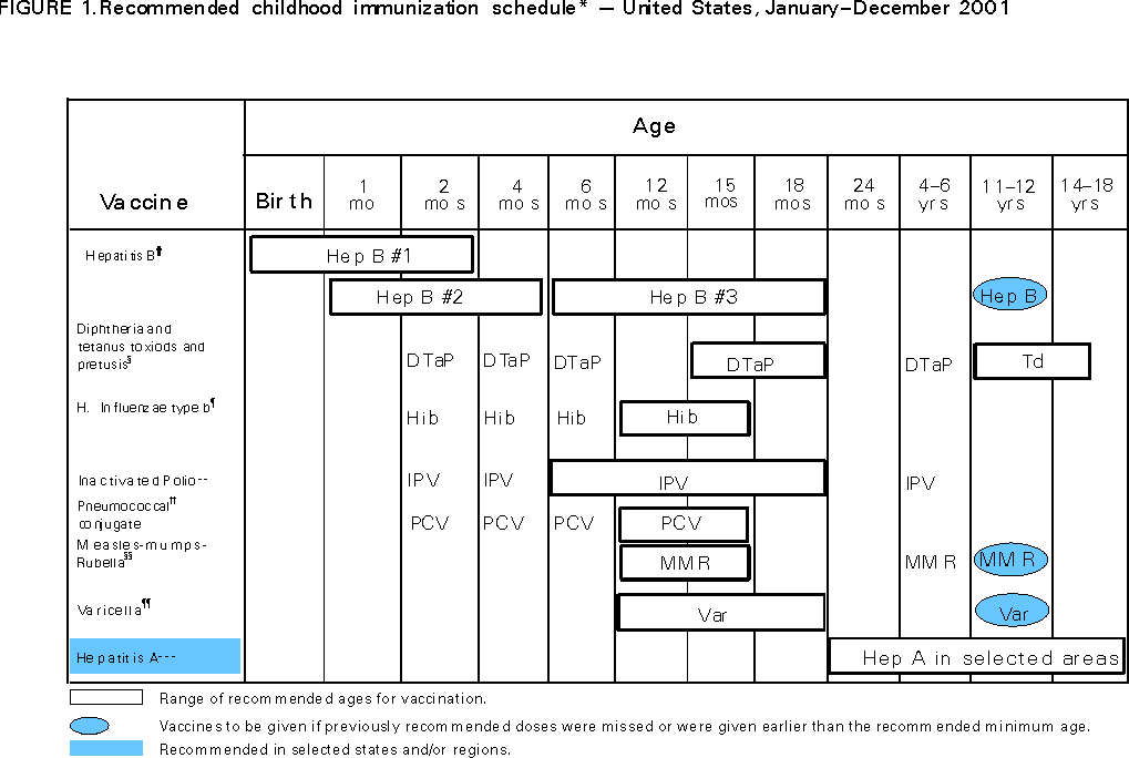 recommended childhood immunization schedule united states 2001