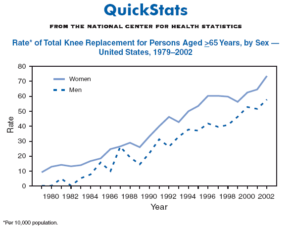 Quickstats Rate Of Total Knee Replacement For Persons Aged ≥65 Years