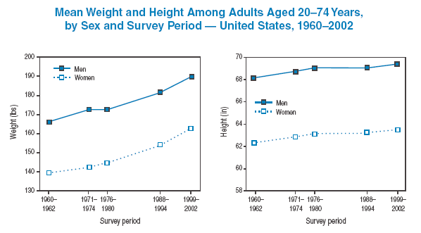 QuickStats: Mean Weight and Height Among Adults Aged 20--74 Years, by Sex  and Survey Period --- United States, 1960--2002