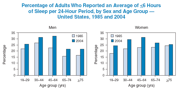 Percentage Of Adults Who Reported An Average Of Less Than Or Equal To 6 Hours Of Sleep Per 24 