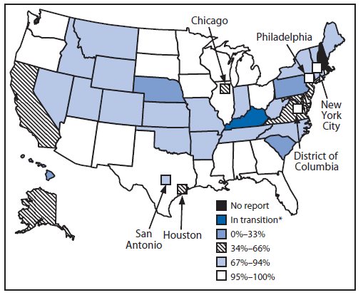 The figure is U.S.map showing the percentage of children aged <6 years participating in an immunization information system (IIS) in the 50 states, five cities, and District of Columbia in 2009. Of the 53 responding grantees, 23 (43%) reported that >95% of children aged <6 years in their geographic area were participating in an IIS. Ten (19%) of the 53 reported participation ranging from 80% to 94%. Overall in the United States, approximately 77% of children aged <6 years (18.4 million) participated in an IIS in 2009 (a small but statistically significant increase from 75% in 2008.