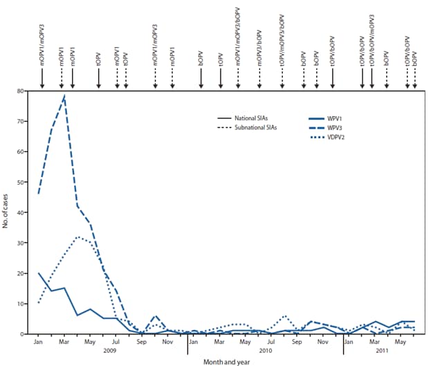 Progress Toward Poliomyelitis Eradication --- Nigeria, January 2010 ...