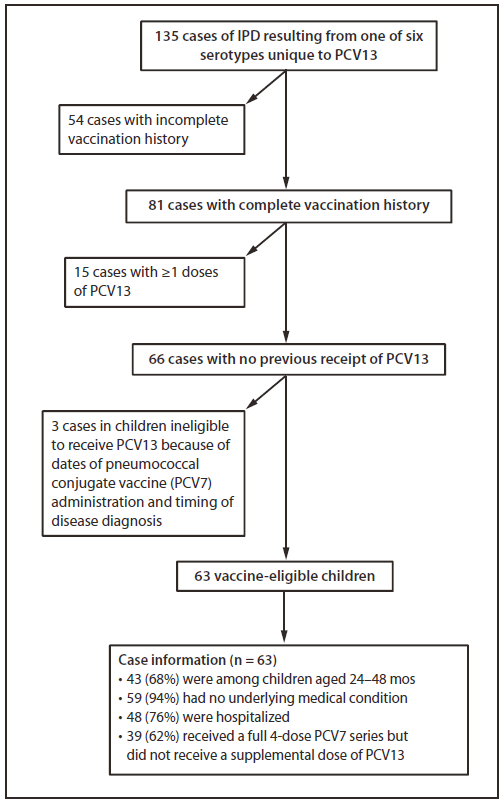 Invasive Pneumococcal Disease and 13Valent Pneumococcal