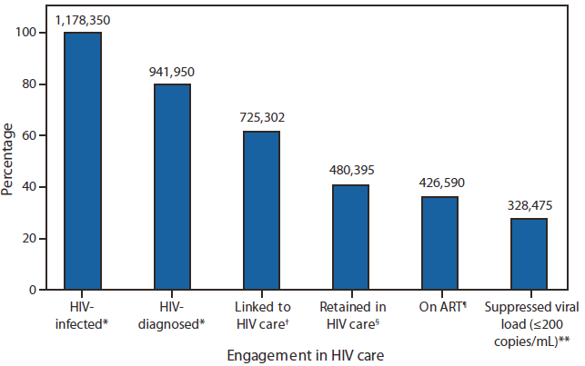 Vital Signs: HIV Prevention Through Care and Treatment — United States