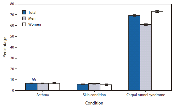 Surprising statistics about carpal tunnel syndrome