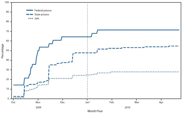 Receipt of A(H1N1)pdm09 Vaccine by Prisons and Jails — United States ...