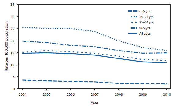 QuickStats: Rate of Unintentional Motor Vehicle Traffic Deaths, by Age ...