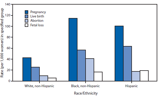 Quickstats Rates Of Pregnancies And Pregnancy Outcomes