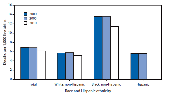 QuickStats: Infant Mortality Rates,* by Race and Hispanic Ethnicity of  Mother — United States, 2000, 2005, and 2010