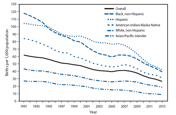 The Black Birth Rate Converges On The White Rate Economic Policy Institute