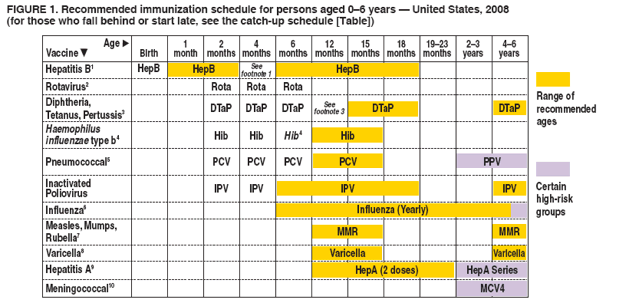 Recommended Immunization Schedules For Persons Aged 0 18 Years 