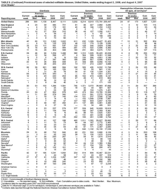 TABLE II. (Continued) Provisional cases of selected notifiable diseases, United States, weeks ending August 2, 2008, and August 4, 2007
(31st Week)*
Haemophilus influenzae, invasive
Giardiasis Gonorrhea All ages, all serotypes
Previous Previous Previous
Current 52 weeks Cum Cum Current 52 weeks Cum Cum Current 52 weeks Cum Cum
Reporting area week Med Max 2008 2007 week Med Max 2008 2007 week Med Max 2008 2007
United States 288 300 1,158 8,467 9,111 3,202 6,214 8,913 172,781 206,447 24 47 173 1,607 1,561
New England 4 24 58 685 701 81 96 227 2,882 3,285 1 3 12 104 115
Connecticut  6 18 178 181 40 46 199 1,250 1,223  0 9 23 29
Maine 1 4 10 81 85 2 2 7 54 73 1 0 3 9 7
Massachusetts  10 27 254 310 36 44 127 1,295 1,611  2 5 49 57
New Hampshire  2 4 56 12 1 2 6 67 91  0 2 7 14
Rhode Island 3 1 15 46 31 1 7 13 199 249  0 2 9 6
Vermont  3 9 70 82 1 1 5 17 38  0 3 7 2
Mid. Atlantic 42 60 131 1,562 1,602 611 632 1,028 19,427 21,423 7 10 31 322 304
New Jersey  6 15 132 223 48 112 174 3,128 3,595  1 7 46 48
New York (Upstate) 25 23 111 591 547 122 129 545 3,628 3,585 4 3 22 93 82
New York City 6 16 29 435 484 261 170 522 5,996 6,482  2 6 56 59
Pennsylvania 11 15 29 404 348 180 231 394 6,675 7,761 3 4 9 127 115
E.N. Central 28 46 96 1,259 1,498 382 1,310 1,626 35,420 43,028 6 8 28 255 234
Illinois  12 34 298 477 4 364 589 9,061 11,348  2 7 72 77
Indiana N 0 0 N N 155 156 296 4,851 5,196  1 20 52 32
Michigan 6 11 21 287 360 189 299 657 9,695 9,303  0 3 14 19
Ohio 22 16 36 469 408 21 329 685 8,966 13,193 6 2 6 96 68
Wisconsin  9 26 205 253 13 117 214 2,847 3,988  1 4 21 38
W.N. Central 99 29 621 988 584 192 326 435 9,552 11,798 2 3 24 125 88
Iowa 1 6 24 165 126 14 30 56 841 1,181  0 1 2 1
Kansas 1 3 11 64 78 56 41 130 1,334 1,357  0 4 14 9
Minnesota 84 0 575 343 6  61 92 1,651 2,012 2 0 21 34 35
Missouri 12 9 23 243 253 86 162 216 4,685 6,147  1 6 50 31
Nebraska  4 8 103 66 27 26 51 813 884  0 3 18 11
North Dakota  0 36 14 10  2 7 57 67  0 2 7 1
South Dakota 1 2 8 56 45 9 5 11 171 150  0 0  
S. Atlantic 30 53 102 1,286 1,581 785 1,371 3,072 36,683 47,692 2 11 29 357 399
Delaware  1 6 25 22 18 22 44 681 827  0 2 6 5
District of Columbia  1 5 24 38  48 104 1,476 1,401  0 1 5 2
Florida 20 24 47 664 678 325 474 564 13,785 13,366 1 3 10 118 107
Georgia  11 29 278 345  215 561 2,275 10,249  3 9 91 76
Maryland 5 1 18 21 140 104 121 237 3,595 3,738 1 0 3 6 60
North Carolina N 0 0 N N  102 1,949 2,638 7,887  1 9 45 43
South Carolina 1 3 7 66 47 127 190 833 5,847 6,193  1 7 33 35
Virginia 4 8 39 181 292 211 147 486 5,981 3,480  1 6 41 55
West Virginia  0 8 27 19  15 34 405 551  0 3 12 16
E.S. Central 5 9 23 237 279 377 559 945 16,828 18,919  2 8 83 90
Alabama 2 5 11 136 144  190 287 5,069 6,481  0 2 15 21
Kentucky N 0 0 N N 85 89 161 2,625 1,657  0 1 2 5
Mississippi N 0 0 N N  131 401 4,036 4,987  0 2 11 7
Tennessee 3 4 16 101 135 292 166 261 5,098 5,794  2 6 55 57
W.S. Central 9 7 41 157 188 460 1,011 1,355 29,627 29,665 1 2 29 77 68
Arkansas 4 3 11 70 73 96 84 167 2,772 2,463  0 3 6 6
Louisiana  1 14 23 51  192 297 5,352 6,826  0 2 5 4
Oklahoma 5 3 35 64 64 46 87 171 2,397 2,840 1 1 21 60 52
Texas N 0 0 N N 318 646 1,102 19,106 17,536  0 3 6 6
Mountain 29 31 68 752 846 60 231 330 5,895 8,106 4 5 14 200 168
Arizona  3 11 65 105 28 75 130 1,670 3,016 2 2 11 89 64
Colorado 20 11 26 293 267  59 91 1,670 2,019  1 4 38 42
Idaho 3 3 19 91 85 6 4 19 99 144 2 0 4 12 4
Montana 4 1 9 46 52 2 1 48 56 49  0 1 2 
Nevada 2 3 6 64 82 24 44 130 1,385 1,399  0 1 11 9
New Mexico  2 5 47 71  27 104 725 965  1 4 21 27
Utah  6 32 132 161  11 36 290 470  1 6 27 19
Wyoming  1 3 14 23  0 4  44  0 1  3
Pacific 42 57 185 1,541 1,832 254 614 809 16,467 22,531 1 2 7 84 95
Alaska  2 5 44 38 7 11 24 297 316 1 0 4 13 7
California 27 37 91 1,036 1,267 247 547 683 15,131 18,904  0 3 20 37
Hawaii  1 5 20 49  11 22 330 395  0 2 12 6
Oregon 4 9 19 248 240  23 63 692 672  1 4 36 43
Washington 11 9 87 193 238  1 97 17 2,244  0 3 3 2
American Samoa  0 0    0 1 3 3  0 0  
C.N.M.I.               
Guam  0 0  2  1 12 45 75  0 1  
Puerto Rico 1 2 31 55 171 6 5 23 151 182  0 0  2
U.S. Virgin Islands  0 0    2 6 64 28 N 0 0 N N
C.N.M.I.: Commonwealth of Northern Mariana Islands.
U: Unavailable. : No reported cases. N: Not notifiable. Cum: Cumulative year-to-date counts. Med: Median. Max: Maximum.
* Incidence data for reporting years 2007 and 2008 are provisional.  Data for H. influenzae (age <5 yrs for serotype b, nonserotype b, and unknown serotype) are available in Table I.  Contains data reported through the National Electronic Disease Surveillance System (NEDSS).
