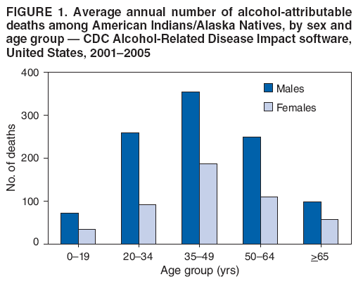 Alcohol Attributable Deaths And Years Of Potential Life Lost Among American Indians And Alaska