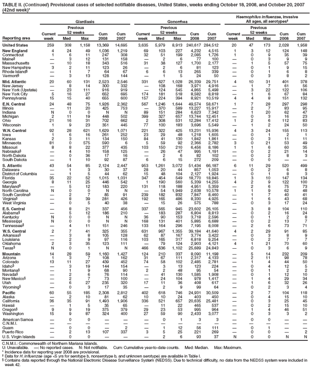 TABLE II. (Continued) Provisional cases of selected notifiable diseases, United States, weeks ending October 18, 2008, and October 20, 2007 (42nd week)*
Reporting area
Giardiasis
Gonorrhea
Haemophilus influenzae, invasive
All ages, all serotypes
Current week
Previous
52 weeks
Cum 2008
Cum 2007
Current week
Previous
52 weeks
Cum 2008
Cum 2007
Current week
Previous
52 weeks
Cum 2008
Cum 2007
Med
Max
Med
Max
Med
Max
United States
259
308
1,158
13,369
14,695
3,635
5,979
8,913
240,617
284,512
20
47
173
2,028
1,958
New England
4
24
49
1,036
1,219
69
103
227
4,232
4,515
1
3
12
124
148
Connecticut
1
6
11
247
308
32
51
199
2,085
1,726
1
0
9
35
39
Maine

3
12
131
158

2
6
77
100

0
3
9
9
Massachusetts

10
18
343
516
31
38
127
1,700
2,177

1
5
57
75
New Hampshire
3
2
11
123
26

2
6
81
123

0
1
9
15
Rhode Island

1
7
64
67
6
6
13
265
339

0
1
6
8
Vermont

3
13
128
144

1
5
24
50

0
3
8
2
Mid. Atlantic
20
60
131
2,523
2,546
331
627
1,028
26,339
29,751
4
10
31
401
378
New Jersey

8
14
300
332

108
168
3,971
4,916

1
7
61
56
New York (Upstate)

23
111
916
919

124
545
4,865
5,498

3
22
122
106
New York City
5
16
27
652
695
174
181
518
8,582
8,818

1
6
67
84
Pennsylvania
15
15
40
655
600
157
224
394
8,921
10,519
4
4
8
151
132
E.N. Central
24
48
75
1,926
2,362
567
1,246
1,644
49,574
58,671
1
7
28
297
298
Illinois

11
20
425
753

370
589
13,227
15,917

2
7
83
95
Indiana
N
0
0
N
N
89
151
284
6,623
7,342

1
20
62
47
Michigan
2
11
19
448
502
399
327
657
13,744
12,451

0
3
16
23
Ohio
21
16
31
702
662
2
308
531
12,284
17,412
1
2
6
112
83
Wisconsin
1
9
23
351
445
77
100
183
3,696
5,549

1
2
24
50
W.N. Central
92
28
621
1,629
1,071
221
322
425
13,231
15,936
4
3
24
155
113
Iowa
1
6
16
261
252
23
29
48
1,218
1,605

0
1
2
1
Kansas
2
3
11
134
150
84
41
130
1,842
1,861

0
3
11
11
Minnesota
81
0
575
590
6
5
59
92
2,366
2,782
3
0
21
53
49
Missouri
8
8
22
377
435
103
150
210
6,456
8,186
1
1
6
60
35
Nebraska

4
10
158
125

26
47
995
1,191

0
2
21
14
North Dakota

0
36
17
16

2
6
82
102

0
2
8
3
South Dakota

1
10
92
87
6
6
15
272
209

0
0


S. Atlantic
43
54
85
2,124
2,447
953
1,261
3,072
51,434
66,187
6
11
29
520
499
Delaware

1
3
30
37
28
20
44
857
1,053

0
2
6
8
District of Columbia

1
5
44
62
15
48
104
2,127
1,924

0
1
8
3
Florida
35
22
52
1,015
1,031
347
454
549
18,770
18,845
1
3
10
147
134
Georgia
8
11
25
446
542
1
190
560
5,339
14,255
4
2
9
122
100
Maryland

5
12
183
220
131
118
188
4,951
5,359

2
6
75
73
North Carolina
N
0
0
N
N

54
1,949
2,638
10,578
1
1
9
62
48
South Carolina

2
7
85
91
239
182
832
7,847
8,460

1
7
40
41
Virginia

8
39
281
426
192
165
486
8,330
4,925

1
6
43
68
West Virginia

0
5
40
38

15
26
575
788

0
3
17
24
E.S. Central

8
21
337
456
337
565
945
23,602
26,105

3
8
104
110
Alabama

5
12
186
210

183
287
6,804
8,813

0
2
16
24
Kentucky
N
0
0
N
N
36
90
153
3,718
2,596

0
1
2
8
Mississippi
N
0
0
N
N
168
131
401
5,885
6,688

0
2
13
7
Tennessee

4
11
151
246
133
164
296
7,195
8,008

2
6
73
71
W.S. Central
2
7
41
325
355
631
967
1,355
39,184
41,640
4
2
29
91
85
Arkansas

3
8
105
128
62
87
167
3,774
3,422

0
3
8
9
Louisiana

2
9
97
116
103
165
317
6,818
9,254

0
2
7
7
Oklahoma
2
3
35
123
111

79
124
2,903
4,121
4
1
21
70
60
Texas
N
0
1
N
N
466
636
1,102
25,689
24,843

0
3
6
9
Mountain
14
28
59
1,160
1,427
124
210
337
8,090
11,198

5
14
232
209
Arizona
1
3
7
108
162
31
67
111
2,317
4,133

2
11
98
78
Colorado
13
11
27
439
452
74
58
102
2,485
2,781

1
4
44
50
Idaho

3
19
144
154

3
13
123
224

0
4
12
5
Montana

1
9
68
90
2
2
48
95
54

0
1
2
2
Nevada

2
6
76
114

41
130
1,585
1,908

0
1
12
10
New Mexico

2
7
73
100

24
104
978
1,417

1
4
29
34
Utah

6
27
235
320
17
11
36
408
617

1
6
32
26
Wyoming

0
3
17
35

2
9
99
64

0
2
3
4
Pacific
60
55
185
2,308
2,812
402
618
746
24,931
30,509

2
7
104
118
Alaska

2
10
81
62
10
10
24
403
450

0
4
15
10
California
36
35
91
1,493
1,906
336
521
657
20,635
25,481

0
3
25
45
Hawaii

1
5
35
65

11
22
465
537

0
2
15
10
Oregon
9
9
19
375
379
29
23
53
995
964

1
4
46
51
Washington
15
9
87
324
400
27
59
90
2,433
3,077

0
3
3
2
American Samoa

0
0



0
1
3
3

0
0


C.N.M.I.















Guam

0
0

2

1
12
56
111

0
1


Puerto Rico

2
13
107
337
3
5
25
221
269

0
0

2
U.S. Virgin Islands

0
0



2
6
93
37
N
0
0
N
N
C.N.M.I.: Commonwealth of Northern Mariana Islands.
U: Unavailable. : No reported cases. N: Not notifiable. Cum: Cumulative year-to-date counts. Med: Median. Max: Maximum.
* Incidence data for reporting year 2008 are provisional.
 Data for H. influenzae (age <5 yrs for serotype b, nonserotype b, and unknown serotype) are available in Table I.
 Contains data reported through the National Electronic Disease Surveillance System (NEDSS). Due to technical difficulty, no data from the NEDSS system were included in week 42.