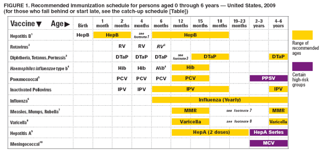 Recommended Immunization Schedules for Persons Aged 0 Through 18 Years