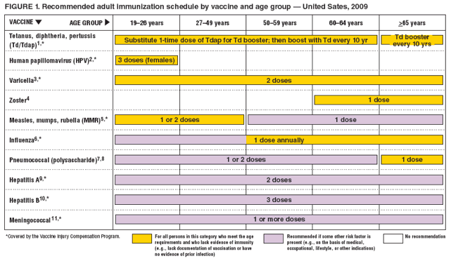 recommended-adult-immunization-schedule-united-states-2009