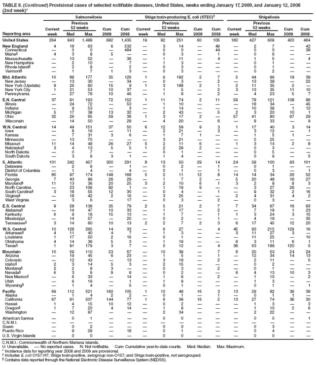 TABLE II. (Continued) Provisional cases of selected notifiable diseases, United States, weeks ending January 17, 2009, and January 12, 2008
(2nd week)*
Reporting area
Salmonellosis
Shiga toxin-producing E. coli (STEC)
Shigellosis
Current week
Previous
52 weeks
Cum 2009
Cum 2008
Current week
Previous
52 weeks
Cum 2009
Cum 2008
Current week
Previous
52 weeks
Cum 2009
Cum 2008
Med
Max
Med
Max
Med
Max
United States
264
843
1,488
682
1,435
19
82
251
60
105
160
427
609
420
464
New England
4
18
63
6
532

3
14

49

2
7

42
Connecticut

0
0

484

0
0

44

0
0

38
Maine
4
3
8
5


0
3

1

0
6


Massachusetts

13
52

36

1
11

4

1
5

4
New Hampshire

2
10

7

1
3



0
1


Rhode Island

2
9

2

0
3



0
1


Vermont

1
7
1
3

0
3



0
2


Mid. Atlantic
10
88
177
35
126
1
6
192
2
7
5
44
96
18
39
New Jersey

13
30

34

0
3

2

13
38

22
New York (Upstate)
9
26
60
15
9
1
3
188
2
1
2
11
35
2

New York City
1
21
53
10
37

1
5

2
3
13
35
11
10
Pennsylvania

27
78
10
46

1
8

2

4
23
5
7
E.N. Central
37
91
193
72
152
1
11
74
2
11
59
78
121
108
96
Illinois

24
72

53

1
10



18
34

45
Indiana

9
53

3

1
14



10
39
1
12
Michigan
5
17
38
13
32

2
43

5
2
3
20
10
1
Ohio
32
26
65
59
36
1
3
17
2

57
41
80
97
29
Wisconsin

14
50

28

4
20

6

8
33

9
W.N. Central
14
49
151
37
50
6
12
59
9
3
1
17
40
3
14
Iowa

8
16

11

2
21

3

3
12

1
Kansas

7
31
3
6

1
7
1


1
5
1

Minnesota

13
70



3
21



5
25


Missouri
11
14
48
26
27
5
2
11
6

1
3
14
2
8
Nebraska
3
4
13
5
5
1
2
29
2


0
3


North Dakota

0
7



0
1



0
5


South Dakota

3
9
3
1

1
4



0
9

5
S. Atlantic
101
242
457
300
291
8
13
50
29
14
24
58
100
83
101
Delaware

2
9

1

0
2

1

0
1


District of Columbia

1
4

4

0
1

1

0
3

1
Florida
80
97
174
148
168
5
2
11
12
8
14
14
34
26
52
Georgia
7
43
86
26
29

1
7
2

5
20
48
16
27
Maryland
11
13
36
20
25
3
2
10
6
1
3
2
8
9
3
North Carolina

23
106
92
1

1
19
9


3
27
26

South Carolina
3
18
55
12
30

0
4

1

9
32
2
16
Virginia

18
42
2
16

3
25


2
4
31
4
2
West Virginia

3
6

17

0
3

2

0
3


E.S. Central
9
58
138
35
79
2
5
21
2
7
7
34
67
16
93
Alabama

14
47
10
33

1
17

2

7
18
1
23
Kentucky
6
9
18
15
13

1
7

1
1
3
24
3
15
Mississippi

14
57

20

0
2

1

4
18

35
Tennessee
3
14
60
10
13
2
2
7
2
3
6
17
45
12
20
W.S. Central
10
128
265
14
33

6
27

4
45
93
215
129
16
Arkansas
4
11
40
4
7

1
3


3
11
27
3

Louisiana
1
17
50
2
16

0
1



11
25

10
Oklahoma
4
14
36
5
3

1
19


6
3
11
6
1
Texas
1
91
179
3
7

5
12

4
36
63
188
120
5
Mountain
10
59
110
23
67

10
39

7
6
20
53
24
24
Arizona

19
45
6
23

1
5

1

12
34
14
13
Colorado

12
43

13

3
18

2

2
11

5
Idaho
2
3
14
5
3

2
15



0
2


Montana
2
2
8
3


0
3

2

0
1


Nevada
6
3
9
9
8

0
2


6
4
13
10
3
New Mexico

6
33

14

1
6

2

1
10

2
Utah

6
19

1

1
9



1
3


Wyoming

1
4

5

0
1



0
1

1
Pacific
69
112
521
160
105
1
10
48
16
3
13
29
82
39
39
Alaska

1
4
2
2

0
1

1

0
1
1

California
67
81
507
144
77
1
6
39
16
2
13
27
74
36
30
Hawaii
1
4
15
10
12

0
2



1
3

3
Oregon
1
7
20
4
14

1
8



1
10
2
6
Washington

12
87



2
34



2
22


American Samoa

0
1



0
0



0
0

1
C.N.M.I.















Guam

0
2



0
0



0
3


Puerto Rico

9
29

18

0
1



0
4


U.S. Virgin Islands

0
0



0
0



0
0


C.N.M.I.: Commonwealth of Northern Mariana Islands.
U: Unavailable. : No reported cases. N: Not notifiable. Cum: Cumulative year-to-date counts. Med: Median. Max: Maximum.
* Incidence data for reporting year 2008 and 2009 are provisional.
 Includes E. coli O157:H7; Shiga toxin-positive, serogroup non-O157; and Shiga toxin-positive, not serogrouped.
 Contains data reported through the National Electronic Disease Surveillance System (NEDSS).