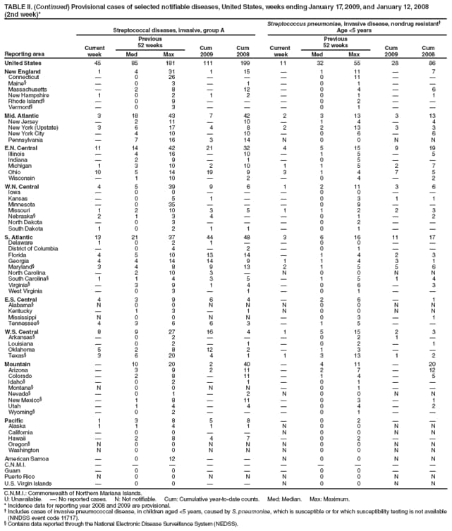 TABLE II. (Continued) Provisional cases of selected notifiable diseases, United States, weeks ending January 17, 2009, and January 12, 2008
(2nd week)*
Reporting area
Streptococcal diseases, invasive, group A
Streptococcus pneumoniae, invasive disease, nondrug resistant
Age <5 years
Current
week
Previous
52 weeks
Cum
2009
Cum
2008
Current
week
Previous
52 weeks
Cum
2009
Cum
2008
Med
Max
Med
Max
United States
45
85
181
111
199
11
32
55
28
86
New England
1
4
31
1
15

1
11

7
Connecticut

0
26



0
11


Maine

0
3

1

0
1


Massachusetts

2
8

12

0
4

6
New Hampshire
1
0
2
1
2

0
1

1
Rhode Island

0
9



0
2


Vermont

0
3



0
1


Mid. Atlantic
3
18
43
7
42
2
3
13
3
13
New Jersey

2
11

10

1
4

4
New York (Upstate)
3
6
17
4
8
2
2
13
3
3
New York City

4
10

10

0
6

6
Pennsylvania

7
16
3
14
N
0
0
N
N
E.N. Central
11
14
42
21
32
4
5
15
9
19
Illinois

4
16

10

1
5

5
Indiana

2
9

1

0
5


Michigan
1
3
10
2
10
1
1
5
2
7
Ohio
10
5
14
19
9
3
1
4
7
5
Wisconsin

1
10

2

0
4

2
W.N. Central
4
5
39
9
6
1
2
11
3
6
Iowa

0
0



0
0


Kansas

0
5
1


0
3
1
1
Minnesota

0
35



0
9


Missouri
1
2
10
3
5
1
1
2
2
3
Nebraska
2
1
3
4


0
1

2
North Dakota

0
3



0
2


South Dakota
1
0
2
1
1

0
1


S. Atlantic
13
21
37
44
48
3
6
16
11
17
Delaware
1
0
2
1


0
0


District of Columbia

0
4

2

0
1


Florida
4
5
10
13
14

1
4
2
3
Georgia
4
4
14
14
9
1
1
4
3
1
Maryland
3
4
8
9
13
2
1
5
5
6
North Carolina

2
10
3

N
0
0
N
N
South Carolina
1
1
4
3
5

1
5
1
4
Virginia

3
9
1
4

0
6

3
West Virginia

0
3

1

0
1


E.S. Central
4
3
9
6
4

2
6

1
Alabama
N
0
0
N
N
N
0
0
N
N
Kentucky

1
3

1
N
0
0
N
N
Mississippi
N
0
0
N
N

0
3

1
Tennessee
4
3
6
6
3

1
5


W.S. Central
8
9
27
16
4
1
5
15
2
3
Arkansas

0
2



0
2
1

Louisiana

0
2

1

0
2

1
Oklahoma
5
2
8
12
2

1
3


Texas
3
6
20
4
1
1
3
13
1
2
Mountain

10
20
2
40

4
11

20
Arizona

3
9
2
11

2
7

12
Colorado

2
8

11

1
4

5
Idaho

0
2

1

0
1


Montana
N
0
0
N
N

0
1


Nevada

0
1

2
N
0
0
N
N
New Mexico

1
8

11

0
3

1
Utah

1
4

4

0
4

2
Wyoming

0
2



0
1


Pacific
1
3
8
5
8

0
2


Alaska
1
1
4
1
1
N
0
0
N
N
California

0
0


N
0
0
N
N
Hawaii

2
8
4
7

0
2


Oregon
N
0
0
N
N
N
0
0
N
N
Washington
N
0
0
N
N
N
0
0
N
N
American Samoa

0
12


N
0
0
N
N
C.N.M.I.










Guam

0
0



0
0


Puerto Rico
N
0
0
N
N
N
0
0
N
N
U.S. Virgin Islands

0
0


N
0
0
N
N
C.N.M.I.: Commonwealth of Northern Mariana Islands.
U: Unavailable. : No reported cases. N: Not notifiable. Cum: Cumulative year-to-date counts. Med: Median. Max: Maximum.
* Incidence data for reporting year 2008 and 2009 are provisional.
 Includes cases of invasive pneumococcal disease, in children aged <5 years, caused by S. pneumoniae, which is susceptible or for which susceptibility testing is not available (NNDSS event code 11717).
 Contains data reported through the National Electronic Disease Surveillance System (NEDSS).