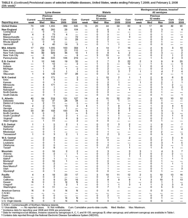 TABLE II. (Continued) Provisional cases of selected notifiable diseases, United States, weeks ending February 7, 2009, and February 2, 2008
(5th week)*
Reporting area
Lyme disease
Malaria
Meningococcal disease, invasive
All serotypes
Current week
Previous
52 weeks
Cum 2009
Cum 2008
Current week
Previous
52 weeks
Cum 2009
Cum 2008
Current week
Previous
52 weeks
Cum 2009
Cum 2008
Med
Max
Med
Max
Med
Max
United States
70
448
1,455
389
645
15
20
44
59
83
8
17
48
49
90
New England
7
45
260
29
104

0
6
1
4

0
3

4
Connecticut

0
0



0
3



0
1


Maine
4
6
73
4


0
0

1

0
1


Massachusetts

9
114

72

0
2

3

0
3

4
New Hampshire
1
13
141
11
29

0
2



0
0


Rhode Island

0
0



0
1



0
1


Vermont
2
4
40
14
3

0
1
1


0
0


Mid. Atlantic
17
250
1,005
163
358
1
4
14
7
16

2
6
3
10
New Jersey

29
211
21
115

0
0



0
2

3
New York (Upstate)
14
99
929
36
16
1
0
8
5
2

0
3

2
New York City

0
5

8

3
10

11

0
2
1
2
Pennsylvania
3
94
533
106
219

1
3
2
3

1
5
2
3
E.N. Central
1
12
146
19
33

2
7
3
22
2
3
9
9
20
Illinois

1
12

2

1
5

12

1
5

9
Indiana

0
8



0
2


1
0
4
1
1
Michigan

1
10
1
2

0
2

3

0
3
1
5
Ohio

1
5
1
1

0
2
3
7
1
1
4
7
4
Wisconsin
1
9
129
17
28

0
3



0
2

1
W.N. Central

8
171

3

1
10
2
1
1
2
8
6
8
Iowa

1
8

3

0
3



0
3

3
Kansas

0
1



0
2
1

1
0
2
1
1
Minnesota

4
171



0
8
1


0
7
2

Missouri

0
1



0
3



0
3
3
2
Nebraska

0
2



0
2

1

0
1

1
North Dakota

0
1



0
0



0
1


South Dakota

0
1



0
0



0
1

1
S. Atlantic
40
64
219
151
127
14
4
15
32
21

3
10
10
12
Delaware
2
12
37
24
34

0
1
1


0
1


District of Columbia

2
11

5

0
2



0
0


Florida
2
2
10
13
2
4
1
7
9
7

1
3
4
6
Georgia

0
3
1


1
5
3
6

0
2
1
1
Maryland
33
30
158
100
74
5
1
7
8
7

0
4

1
North Carolina
3
0
7
5

5
0
7
8


0
3
3

South Carolina

0
2
2
1

0
1
1


0
3
1
3
Virginia

13
53
6
9

1
3
2
1

0
2
1
1
West Virginia

1
11

2

0
0



0
1


E.S. Central
1
1
5
2
1

0
2
3
2

1
6

7
Alabama

0
2



0
1

1

0
2


Kentucky

0
2



0
1

1

0
1

4
Mississippi

0
1



0
1



0
2


Tennessee
1
0
3
2
1

0
2
3


0
3

3
W.S. Central

2
8



1
11

2

2
7
3
6
Arkansas

0
0



0
0



0
2
1

Louisiana

0
1



0
1



0
3
1
5
Oklahoma

0
0



0
2

1

0
3

1
Texas

2
8



1
11

1

1
5
1

Mountain

0
16
2
2

0
3

3
3
1
4
5
7
Arizona

0
2

1

0
2

2
2
0
2
2

Colorado

0
1
1


0
1

1
1
0
1
1
1
Idaho

0
1

1

0
1



0
1
1
1
Montana

0
16
1


0
0



0
1


Nevada

0
2



0
3



0
1
1
1
New Mexico

0
2



0
1



0
1

1
Utah

0
1



0
1



0
1

3
Wyoming

0
1



0
0



0
1


Pacific
4
4
18
23
17

3
10
11
12
2
5
19
13
16
Alaska

0
2



0
2



0
2
1

California
4
3
9
21
16

2
8
9
8
1
3
19
5
13
Hawaii
N
0
0
N
N

0
1

1

0
1
1

Oregon

1
3
2
1

0
1
1
3
1
1
3
3
3
Washington

0
11



0
7
1


0
5
3

American Samoa
N
0
0
N
N

0
0



0
0


C.N.M.I.















Guam

0
0



0
2



0
0


Puerto Rico
N
0
0
N
N

0
1
1


0
1


U.S. Virgin Islands
N
0
0
N
N

0
0



0
0


C.N.M.I.: Commonwealth of Northern Mariana Islands.
U: Unavailable. : No reported cases. N: Not notifiable. Cum: Cumulative year-to-date counts. Med: Median. Max: Maximum.
* Incidence data for reporting year 2008 and 2009 are provisional.
 Data for meningococcal disease, invasive caused by serogroups A, C, Y, and W-135; serogroup B; other serogroup; and unknown serogroup are available in Table I.
 Contains data reported through the National Electronic Disease Surveillance System (NEDSS).
